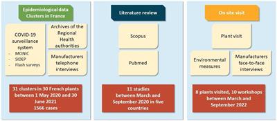 Mitigating COVID-19 in meat processing plants: what have we learned from cluster investigations?